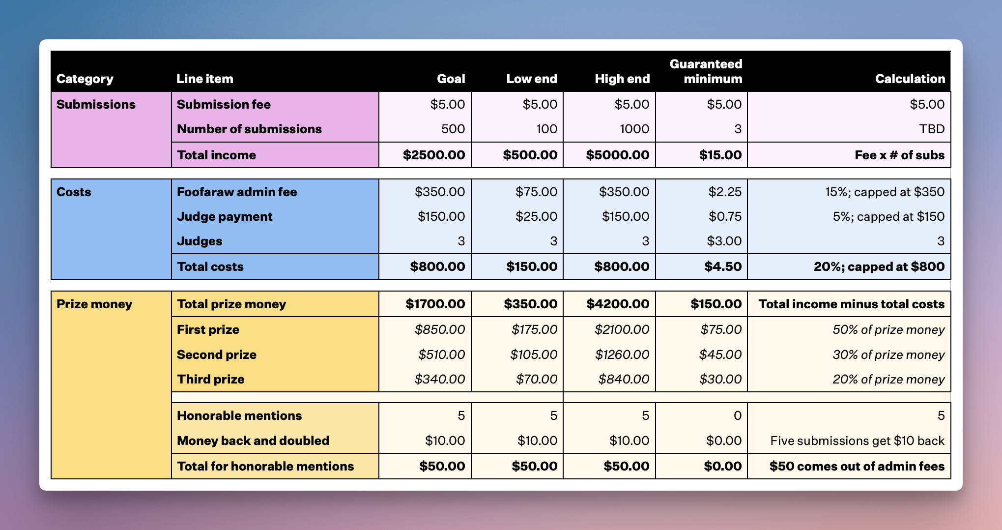 Breakdown of potential prize money scenarios based on entries